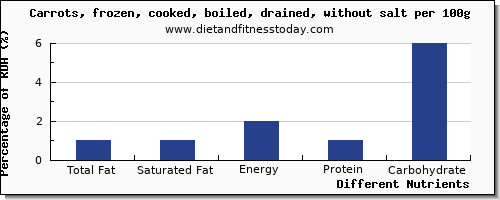 chart to show highest total fat in fat in carrots per 100g